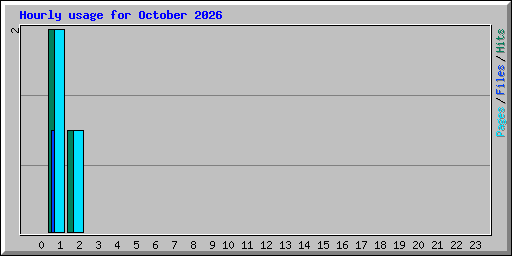 Hourly usage for October 2026